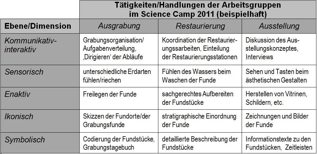 Abb. 3: Exemplarische Berücksichtigung der  Repräsentationsebenen im Projekt