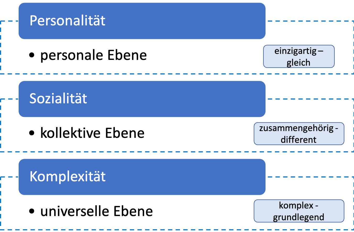 Abbildung 1 fasst die Verschränktheit der drei Dimensionen zusammen und benennt dabei die drei konkreten Ebenen mit ihrem ambigen Charakter.
1.	Personalität - Personale Ebene (einzigartig – gleich)
2.	Sozialität - Kollektive Ebene (zusammengehörig – different)
3.	Komplexität – universelle Ebene (komplex – grundlegend)
